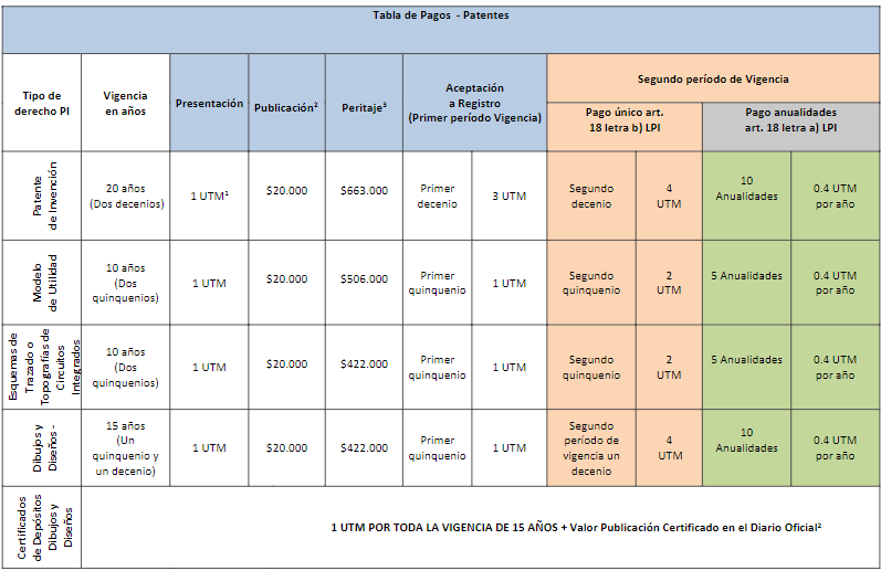 Tabla Pago Inscripción Patentes INAPI